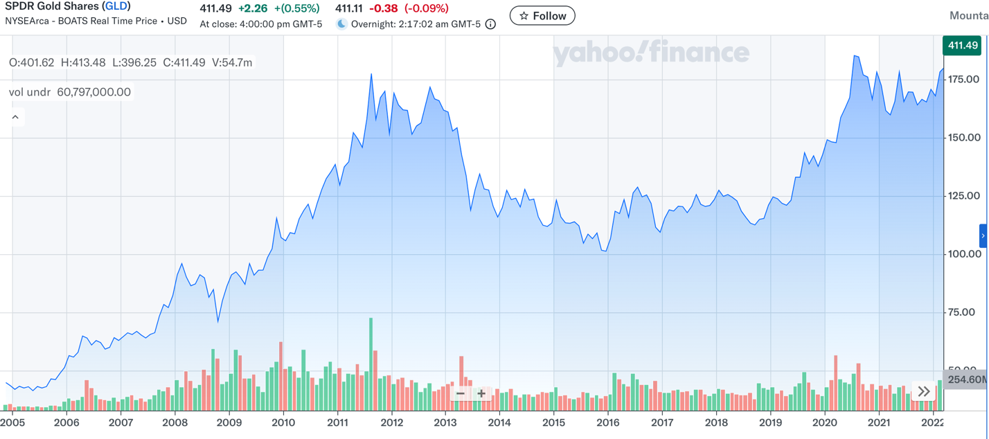 A graph of stock market
Description automatically generated