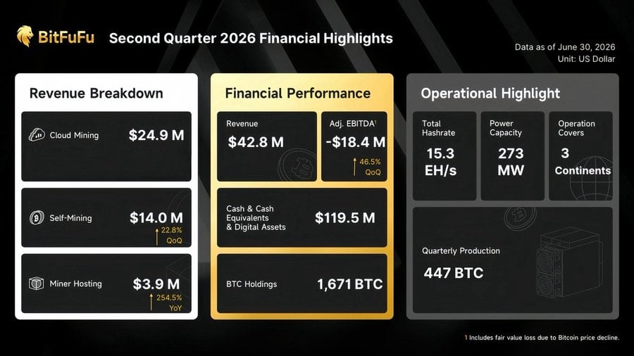 BitFuFu Reports Unaudited Second Quarter 2026 Financial Results