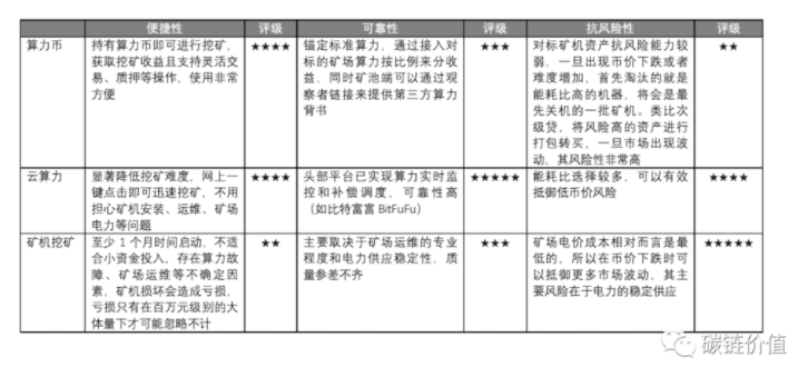 挖礦最靠譜選擇:雲算力完勝算力幣
