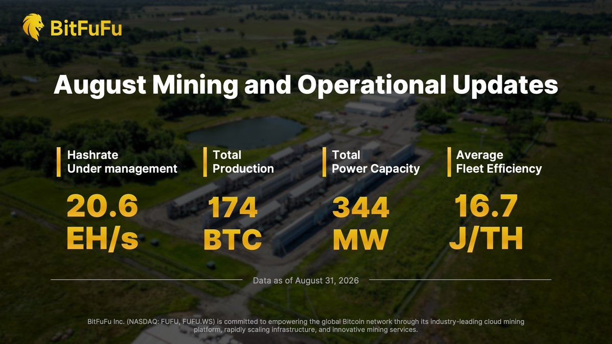 BitFuFu Announces August 2026 Bitcoin Production and Operational Updates